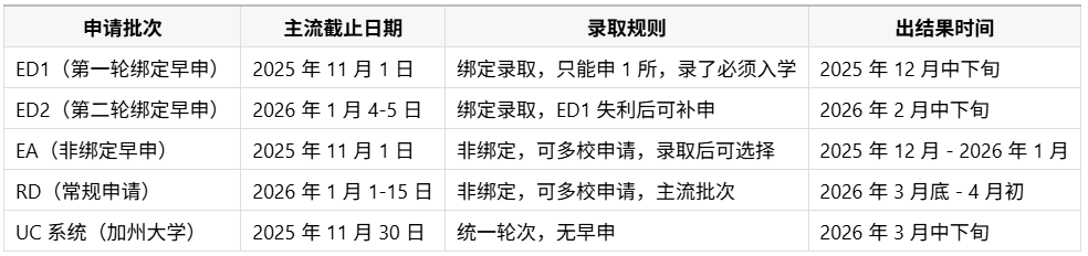 1781868989718752.png 2026Fall 美本申请四大批次详解.png