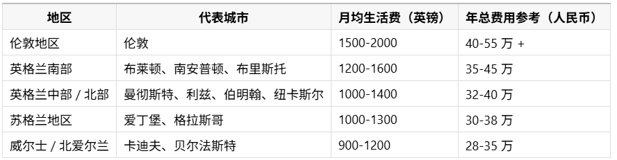 不同地区留学费用对比.png