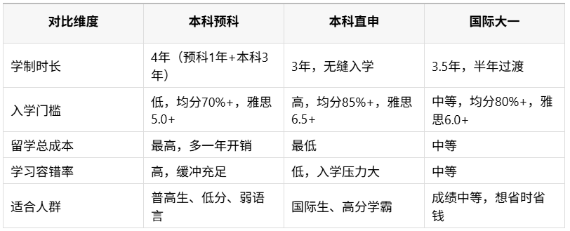 本科预科VS本科直申VS国际大一，怎么选?.png
