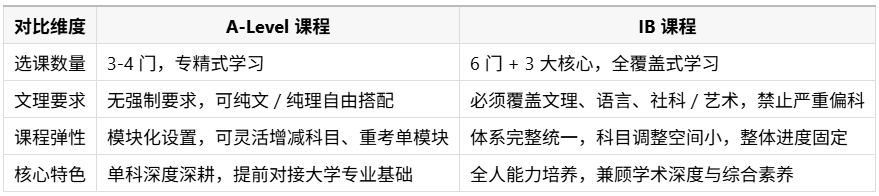 课程结构与选课自由度对比.png