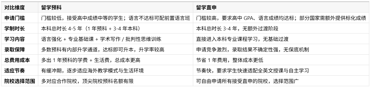 留学预科 vs 直申的 7 大关键区别.png