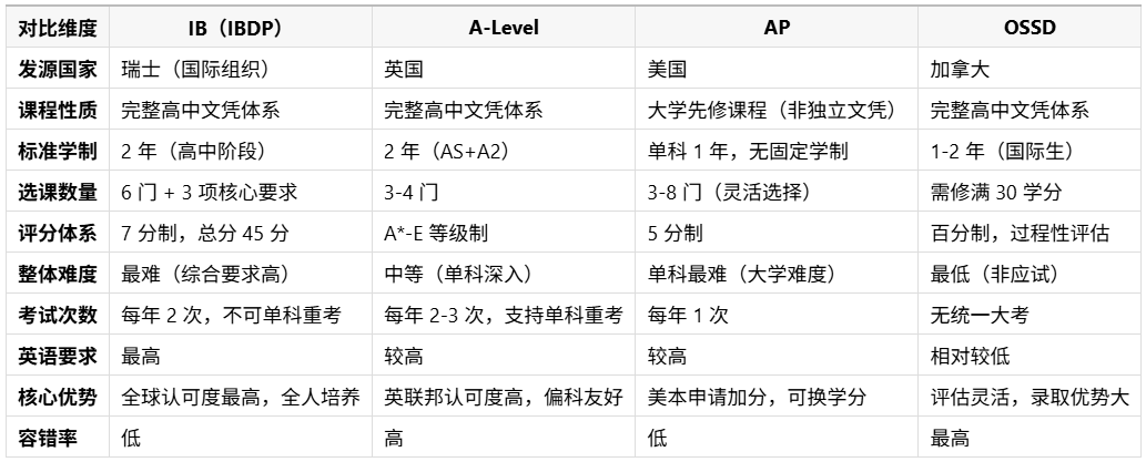四大国际课程体系多维度对比表.png