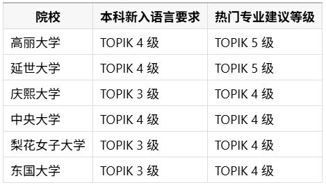 1781948488874227.png 首尔热门院校语言要求参考.png