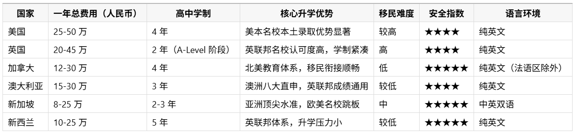 低龄留学国家核心维度横向对比.png
