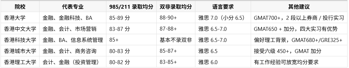 港校热门专业录取分数与背景要求.png