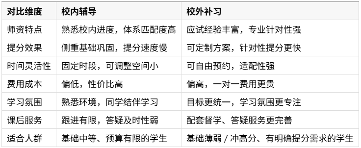 国际课程校内辅导 vs 校外补习 核心效果对比表.png
