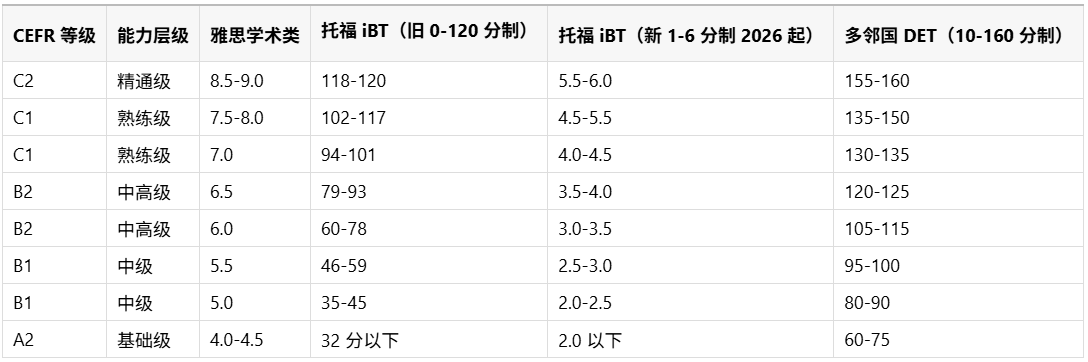 雅思托福多邻国官方分数对照表.png
