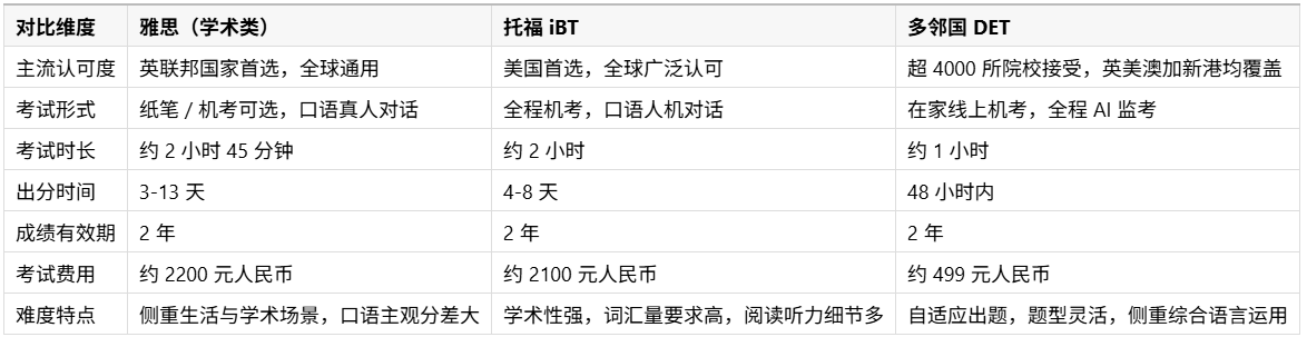 雅思、托福、多邻国三类考试核心对比.png