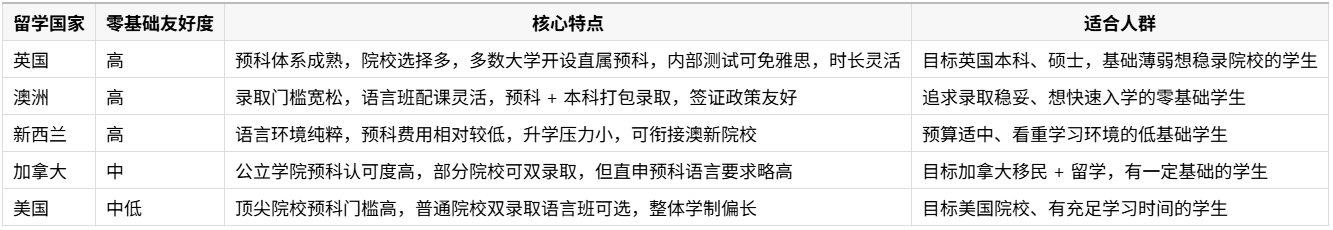 1782043718697648.png 主流留学国家零基础语言预科适配度对比.png
