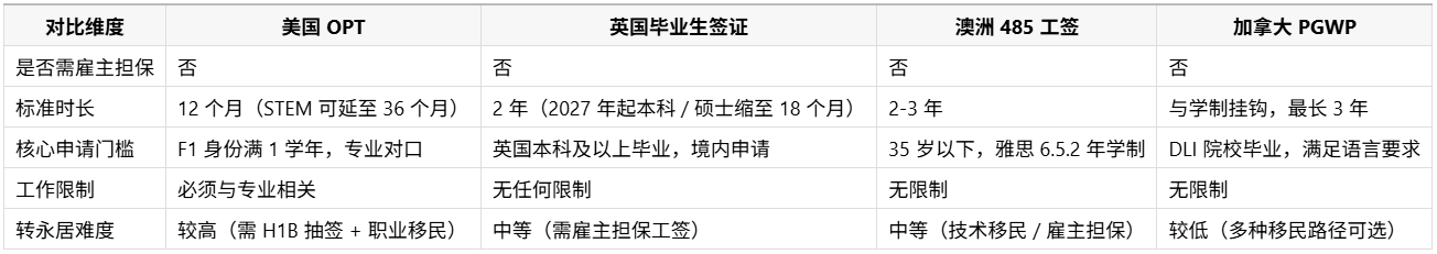 美英澳加四国工签政策核心对比.png