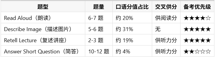 1782126347117802.png 各部分题型及分值占比.png