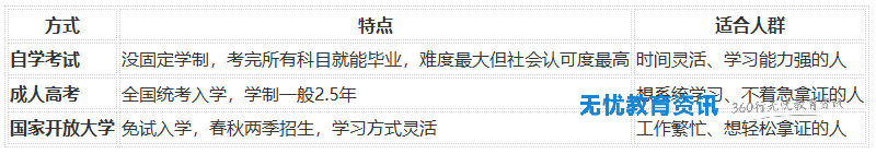 1784459242104241.png 成人学历三种形式,怎么选?